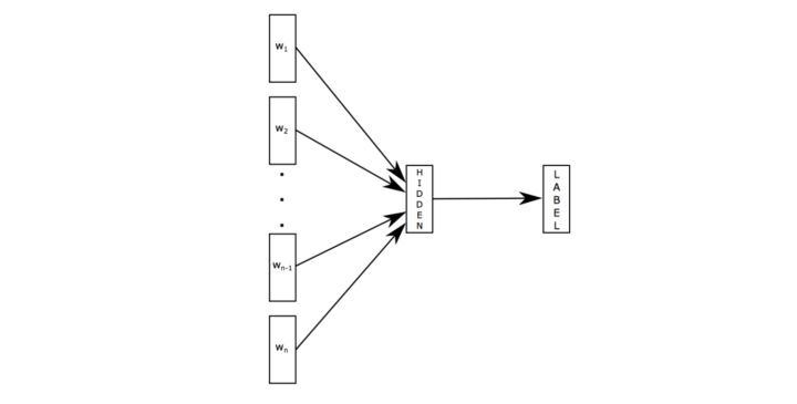 ../_static/nlp/FastText1.png