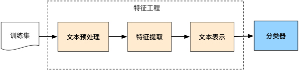 ../_static/nlp/textclassall.png