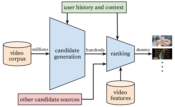 ../_static/recommend/YTB_framework.png